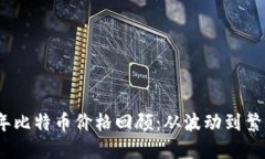 : 2020年比特币价格回顾：