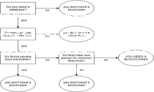 区块链技术的诞生可以追溯到2008年。当时，一位使用化名“中本聪”（Satoshi Nakamoto）的人士在网络上发布了一篇名为《比特币：一种点对点的电子现金系统》的白皮书。白皮书详细描述了比特币的工作原理，这种数字货币的核心基础就是区块链技术。

以下是更详细的信息：

### 区块链的起源
2008年，比特币的白皮书提出了区块链的概念，并在2009年1月3日，中本聪挖出了第一个比特币区块，这个区块被称为“创世区块”。这一事件标志着区块链技术的正式诞生。

### 区块链的基本原理
区块链是一种分布式账本技术，允许数据在多个地点之间进行共享和验证。每一个“区块”都包含了一组交易记录，而这些区块通过加密算法链接在一起，形成一条“链”。由于每个区块都包含前一个区块的哈希值，使得篡改记录几乎不可能。这种特性保证了数据的透明性和安全性。

### 初期的应用：比特币
最初，区块链技术的唯一应用是比特币。许多人在看到比特币的潜力后，开始关注这种新兴技术。虽然在最初几年，许多人对其持怀疑态度，但比特币的价格在2010年之后逐渐上升，吸引了越来越多的人参与其中。

### 区块链的扩展与发展
随着时间的推移，区块链技术开始应用于更多领域。2015年，以太坊的推出标志着区块链技术的扩展。以太坊不仅允许数字货币交易，还支持智能合约，这使得开发去中心化应用成为可能。这种技术的发展为金融服务、供应链管理、医疗健康等多种行业带来了深远的影响。

### 未来的展望
在经历了早期的波动和不确定性后，区块链技术如今正处于快速发展之中。从政府、金融机构到大型企业，越来越多的组织开始关注和探索区块链的应用。尽管这个领域仍然充满挑战，比如技术规范、法律监管和用户教育，但不可否认的是，区块链正在改变我们处理数据、交易和信任的方式。

### 我对区块链的感受
回想起我第一次了解区块链时的情景，让我邻居的小孩向我介绍比特币。我当时对于这种“虚拟货币”有些难以理解，但她用生动的例子让我开始慢慢接受这个概念。我想起自己小时候对新兴事物的好奇心，正是这种好奇心驱动着我去深入了解这个我曾经觉得遥不可及的技术。而如今，我意识到，区块链不仅仅是比特币的代名词，它背后更代表着一种全新的价值观和未来的可能性。

区块链的诞生不仅是技术的革新，也是对传统观念的挑战。随着更多的人意识到这一点，区块链的未来将会更加光明和广泛。