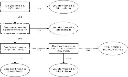 baioti区块链钱包的实用指南：初学者必读/baioti
区块链, 钱包, 加密货币/guanjianci

什么是区块链钱包？
在现代数字经济中，区块链钱包扮演着至关重要的角色。作为一个新兴的金融工具，区块链钱包是用于存储和管理加密货币的数字工具。简单来说，它就像是一个传统钱包，但却是虚拟的，存储的不再是纸币，而是一串串复杂的数字代码和加密信息。区块链钱包可以用来接收、发送和存储各种加密货币，如比特币、以太坊等。

对于很多初学者来说，区块链钱包的概念可能有些陌生，甚至令人畏惧。回顾我的童年，小时候我对“电子支付”的不理解也曾让我感到困惑。随着时间的推移，逐渐理解了这些新兴技术的意义，而如今，区块链钱包正是这一趋势的重要组成部分。

区块链钱包的类型
区块链钱包主要分为热钱包和冷钱包两大类。热钱包是指随时可以连接到互联网的数字钱包，而冷钱包则是在不连接互联网的情况下存储加密货币的设备或平台。

热钱包的最大优势在于使用方便，用户可以随时随地进行交易。而冷钱包则提供了更高级别的安全保障，适合长期存储和大额交易。当我第一次使用热钱包进行交易时，感受到的便利让我兴奋不已，但后来意识到安全性的重要性时，我又逐渐探索冷钱包的奥秘。

如何选择合适的区块链钱包？
选择区块链钱包时，用户需要考虑多个因素，包括安全性、易用性、支持的加密货币类型以及费用等。例如，如果你的主要目的是进行频繁的小额交易，那么热钱包或多用途的钱包可能更适合你；但如果你打算长期持有某种加密货币，那么冷钱包将会是一个更好的选择。

从这一点看，我个人更倾向于使用多种钱包组合的方式来管理自己的资产。毕竟，把所有的鸡蛋放在一个篮子里并不是一个明智的选择。在第一次投资时，我用热钱包体验了快速交易的乐趣，但随之而来的市场波动让我认识到资产分散的重要性。

区块链钱包的安全性
谈到区块链钱包，安全性是一个永恒的话题。近年来，许多关于加密货币诈骗和盗窃的新闻屡见不鲜，让很多人对区块链钱包的安全性产生了疑虑。实际上，区块链技术本身具备高度的安全性，但用户的操作，如果地方不当，则可能导致严重后果。

我记得在一次投资过程中，我因为不小心将私钥泄露而损失了一部分资产。那次教训让我深刻意识到，保护私钥的重要性。每个区块链钱包都至少有一个与之关联的私钥，持有私钥的人就拥有控制钱包中资产的权利。保持私钥的安全，绝对是使用区块链钱包的重中之重。

如何备份和恢复区块链钱包？
在使用区块链钱包的过程中，备份和恢复的知识是必不可少的。大多数钱包都有备份功能，允许用户将其资产保存在多种格式中，以防丢失。对于我来说，备份的过程仿佛是对个人财务管理的一次小小考试，让我更加重视管理和保护自己的数字资产。

我通常会定期备份我的钱包，比如将助记词写在纸上，存放在一个安全的地方。这一过程似乎既乏味又麻烦，但回想起那段时间，我心里总是五味杂陈——既有对未来财富的期待，也有对安全性的担忧。后来的经历让我更加坚定了维护自身资产安全的决心。

区块链钱包的未来发展
随着区块链和加密货币市场的不断演进，区块链钱包也在经历一场技术革命。未来的钱包将不仅仅是存储货币的工具，更可能成为个人身份、信用记录和资产管理的集成平台。与此同时，不断变化的合规政策和技术创新也会影响区块链钱包的发展轨迹。

当我看到未来可能出现的这些新型钱包时，心中既有期待也有感慨。我的投资经历早已教会我，抓住时代变化的机会，有时能为我打开新的财富之门。然而，任何事情的成功都不是单靠运气，而是基于对新技术的理解和充分准备。

总结
总的来说，区块链钱包是一个不可忽视的重要工具，随着加密货币的普及，理解这一概念对于每个关注数字经济的人来说都是至关重要的。无论是利用热钱包实现快速交易，还是选择冷钱包确保资产安全，关键在于找到最适合自己的使用方式。

我的一些经历虽然充满了艰辛，但却也让我收获了许多。有时候，使用区块链钱包并不仅仅是技术的较量，更是个人财务智慧的体现。希望你能在探索区块链钱包的旅程中，找到属于自己的那一片蓝海！

以上就是我对区块链钱包的理解和思考，未来的金融世界将更多地与区块链技术相结合，期待我们一起迎接这场数码革命吧！